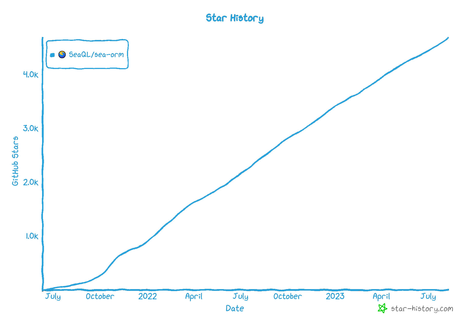 SeaORM Star History