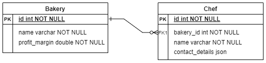 ER diagram of two entities, Bakery and Chef. Chef has a foreign key referencing Bakery.